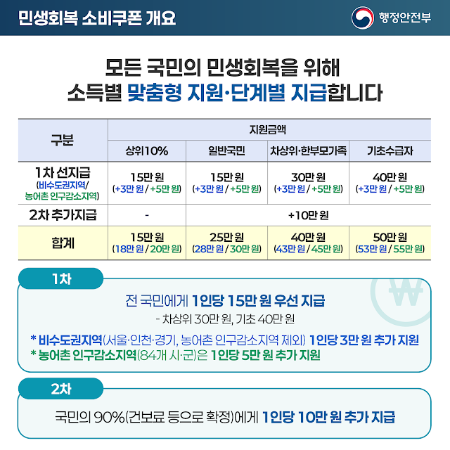 1. 민생회복지원금 지급 대상 및 금액