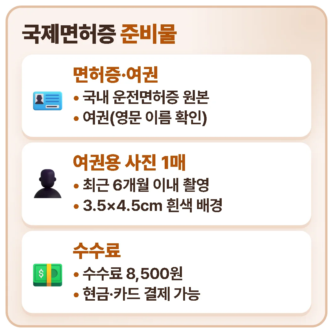 국제면허증을 발급받으려면 국내 운전면허증 원본, 여권, 최근 6개월 이내 촬영한 여권용 사진 1매, 수수료 8,500원이 필요하다.