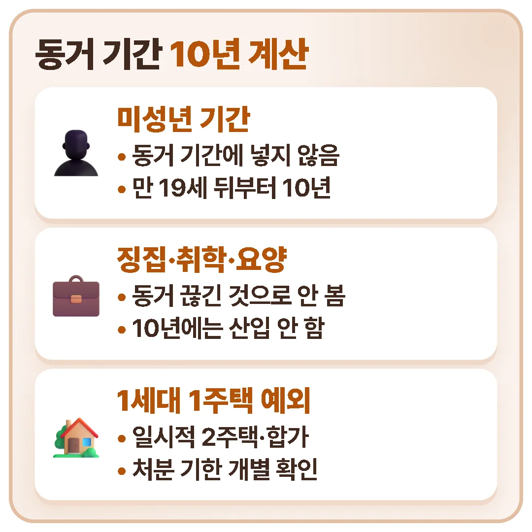 미성년 기간은 동거 기간에서 빠지고, 징집·취학 등으로 떨어져 산 기간은 동거가 끊긴 것으로 보지 않지만 10년에 산입하지 않으며, 일시적 2주택·합가는 1세대 1주택으로 봅니다.