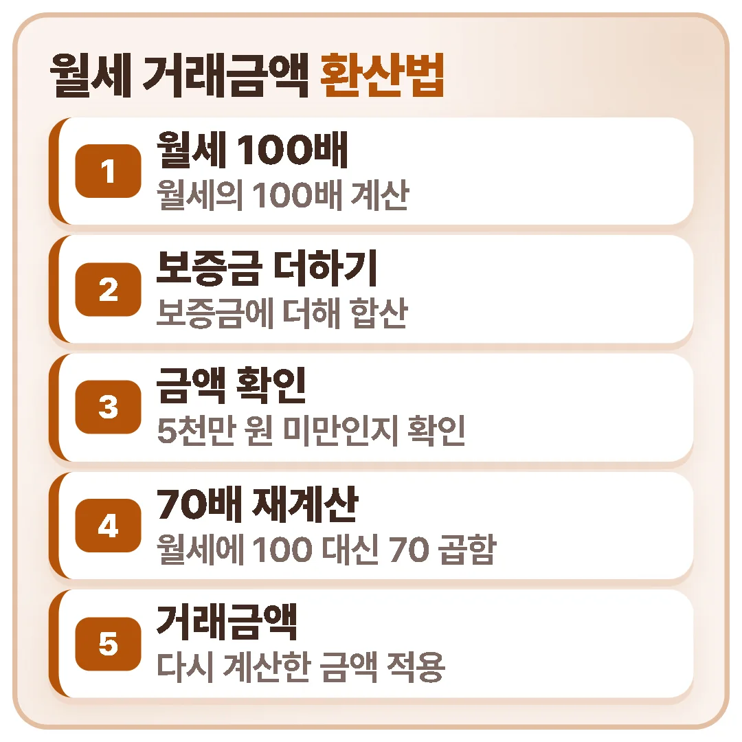 월세 거래금액은 보증금에 월세의 100배를 더해 계산하고, 5천만 원 미만이면 월세에 70을 곱해 다시 계산한다.