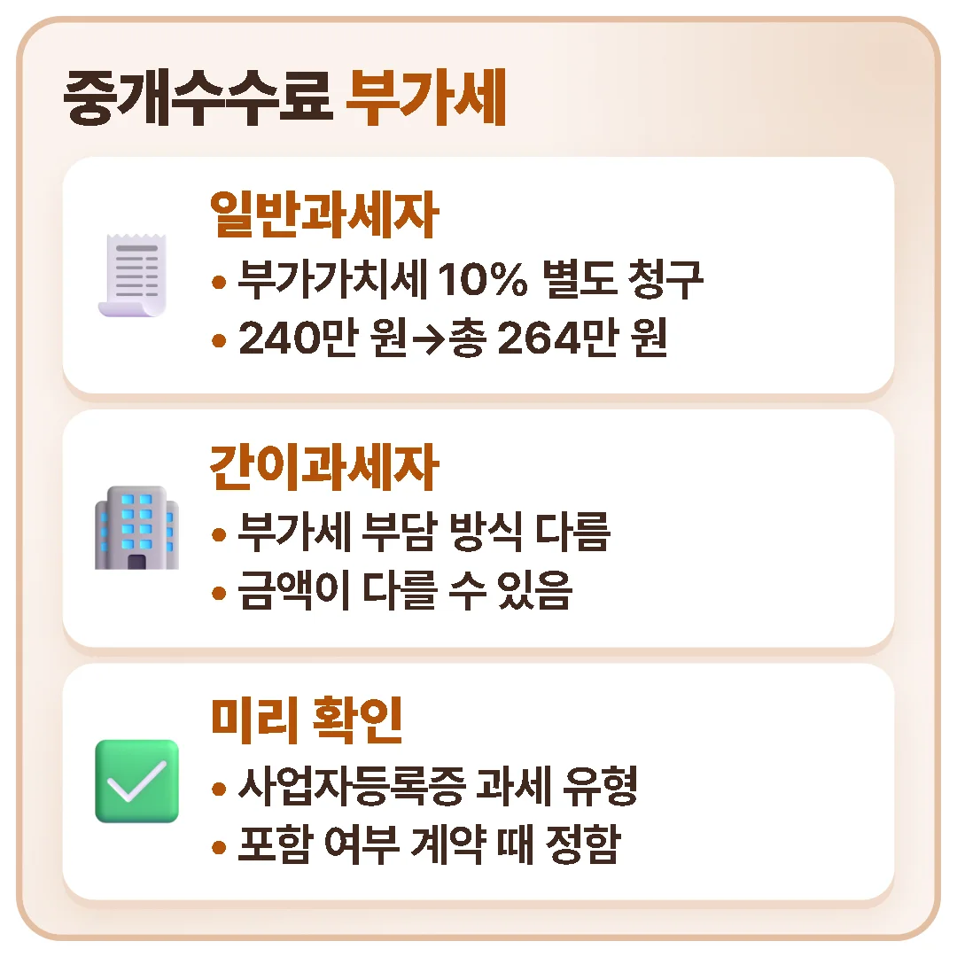 일반과세자 중개사무소는 부가가치세 10%를 따로 청구할 수 있고 간이과세자는 금액이 다를 수 있으니, 과세 유형과 부가세 포함 여부를 계약 때 정해 둔다.