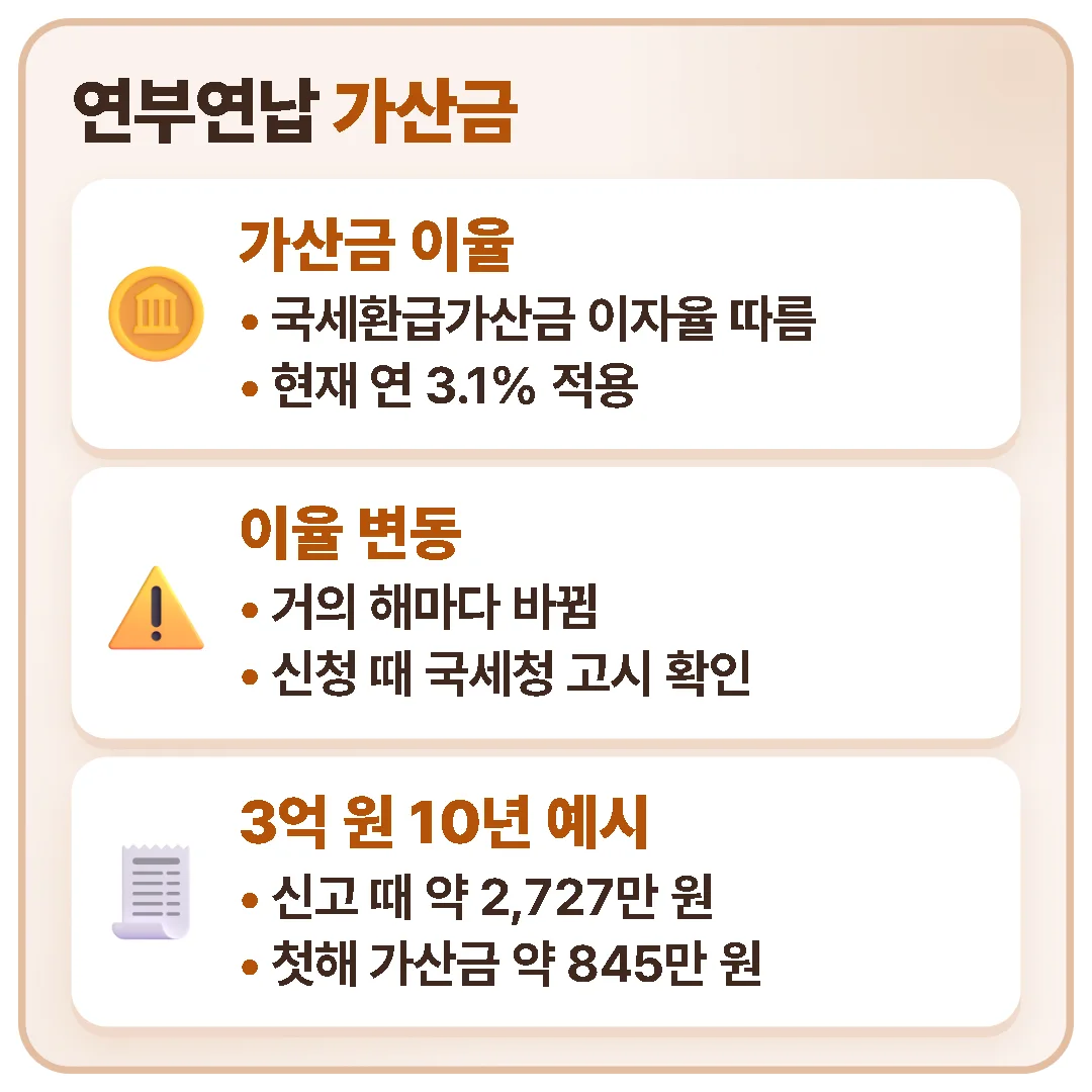 연부연납가산금은 국세환급가산금 이자율(현재 연 3.1%)을 따르고 해마다 바뀔 수 있으며, 3억 원을 10년으로 나누면 신고 때 약 2,727만 원, 첫해 가산금 약 845만 원입니다.