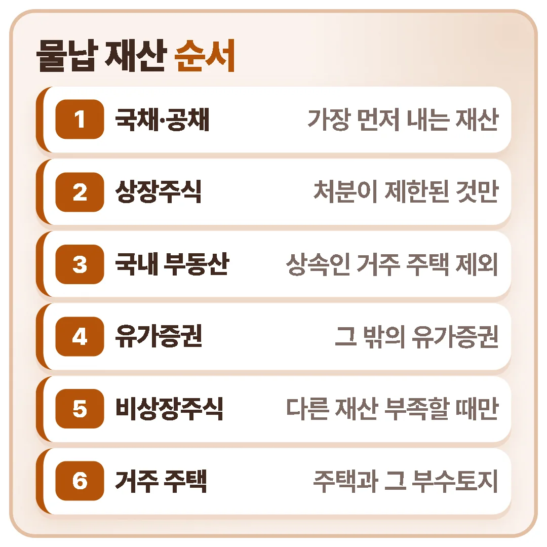 물납 재산은 국채·공채, 처분이 제한된 상장주식, 국내 부동산, 그 밖의 유가증권, 비상장주식, 상속인 거주 주택 순서로 냅니다.