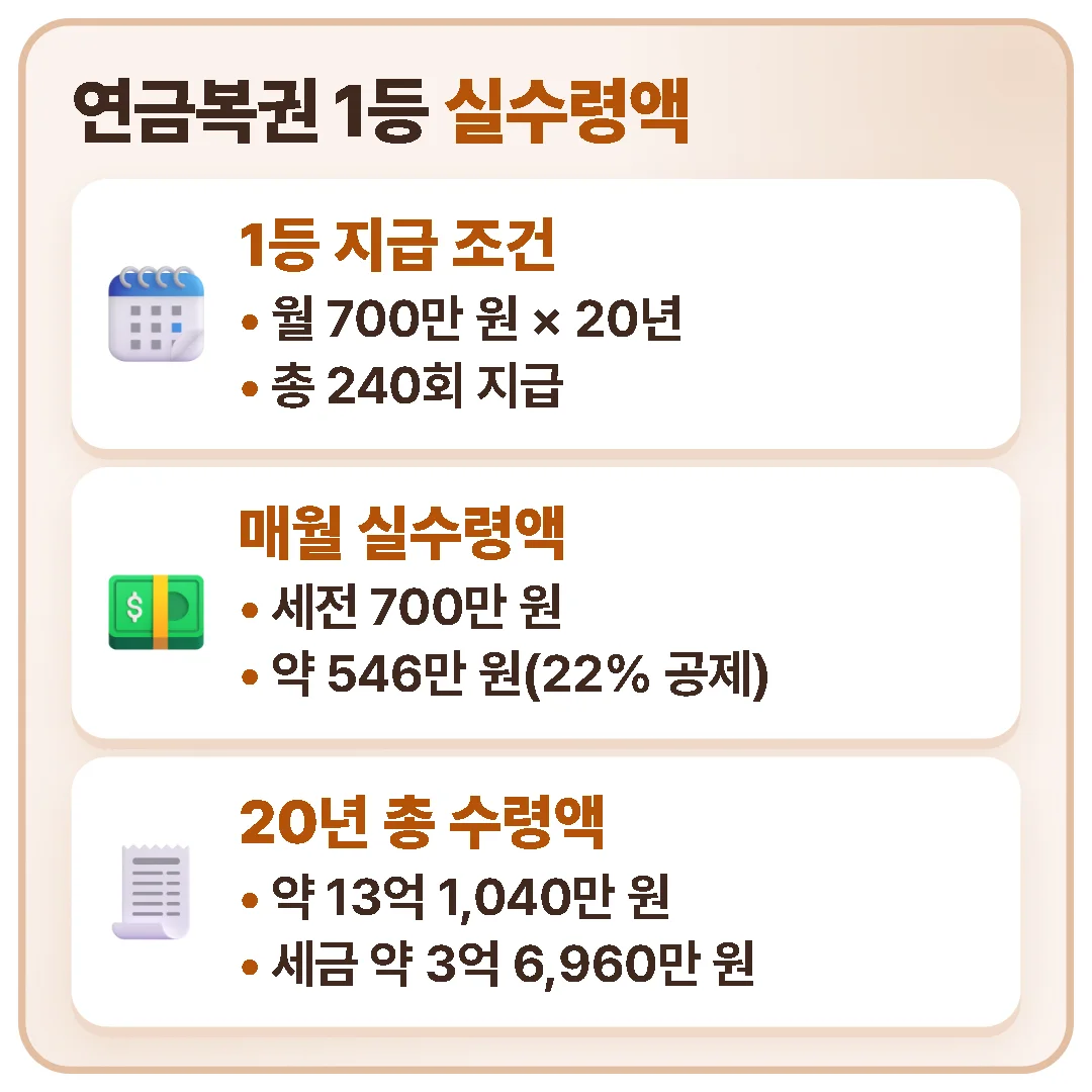 연금복권 1등은 월 700만 원을 20년간 받으며, 22%를 떼면 매월 약 546만 원, 총 약 13억 1,040만 원을 받는다.