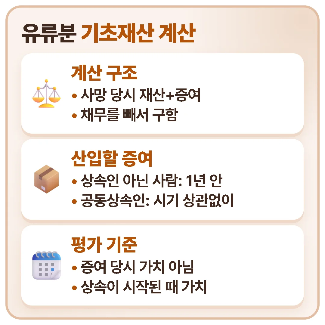 유류분 기초재산은 사망 당시 재산에 산입할 증여를 더하고 채무를 빼서 구하며, 증여는 상속이 시작된 때의 가치로 평가합니다.
