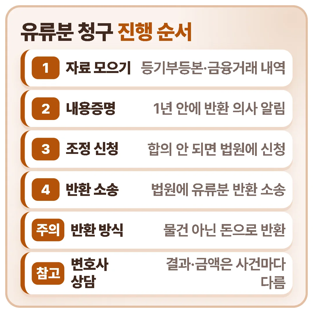 유류분은 증여·유증 자료를 모으고 1년 안에 내용증명을 보낸 뒤, 합의가 안 되면 조정이나 소송으로 진행하며 2026년 3월 17일 이후 상속부터는 돈으로 돌려받습니다.