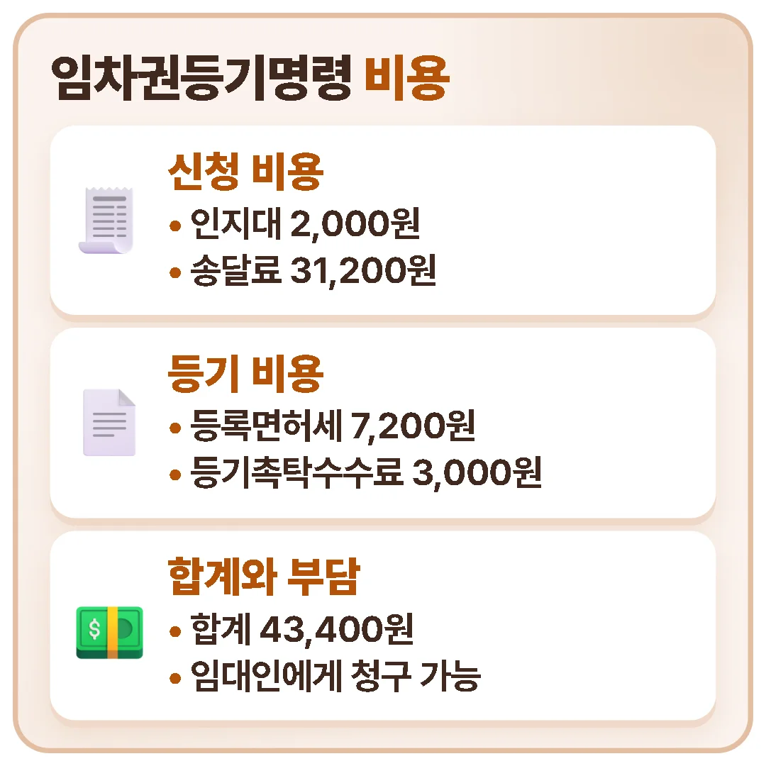 임차권등기명령 비용은 인지대·송달료·등록면허세·등기촉탁수수료를 합쳐 예시 기준 43,400원이며, 임대인에게 청구할 수 있습니다.