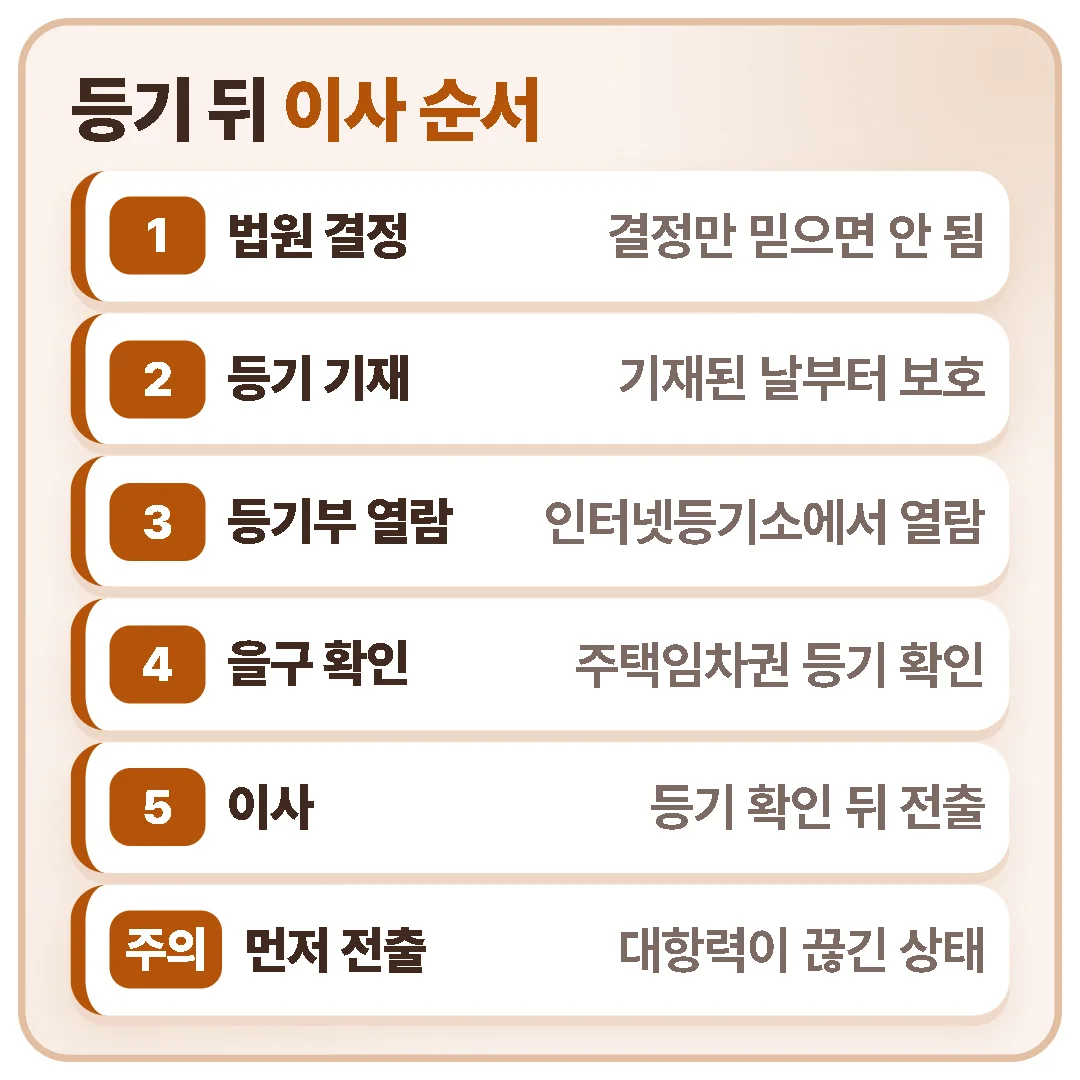 대항력과 우선변제권은 등기부에 임차권이 기재된 날부터 보호되므로, 인터넷등기소에서 을구의 주택임차권 등기를 확인한 뒤 이사해야 합니다.